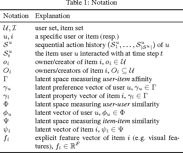 Figure 1 for Vista: A Visually, Socially, and Temporally-aware Model for Artistic Recommendation