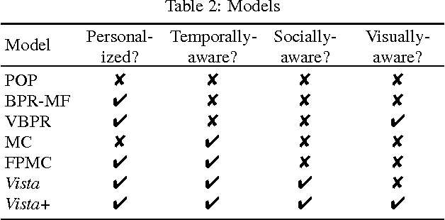 Figure 3 for Vista: A Visually, Socially, and Temporally-aware Model for Artistic Recommendation
