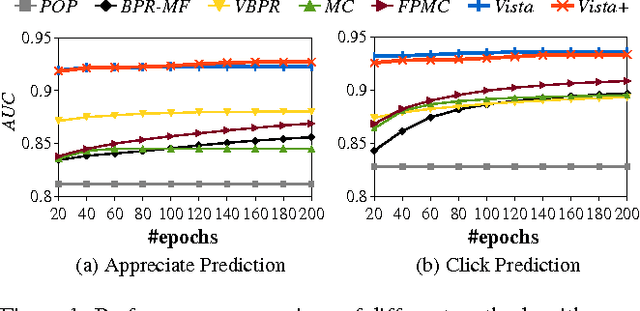 Figure 2 for Vista: A Visually, Socially, and Temporally-aware Model for Artistic Recommendation