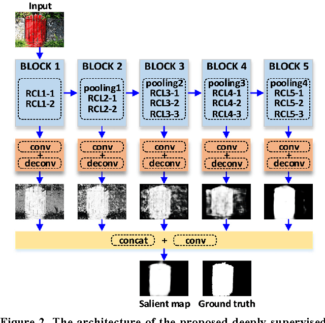 Figure 3 for Deeply-Supervised Recurrent Convolutional Neural Network for Saliency Detection