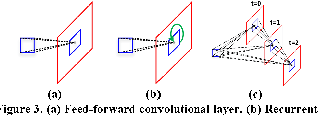 Figure 4 for Deeply-Supervised Recurrent Convolutional Neural Network for Saliency Detection