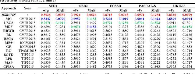 Figure 2 for Deeply-Supervised Recurrent Convolutional Neural Network for Saliency Detection