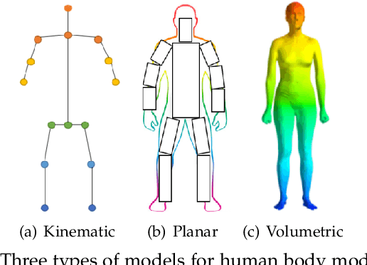 Figure 2 for Deep Learning-Based Human Pose Estimation: A Survey