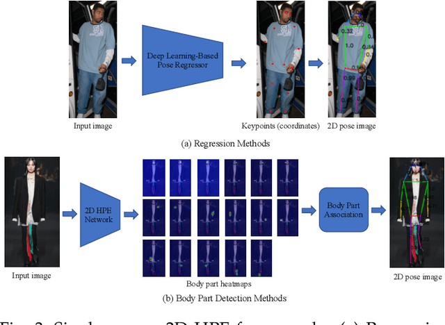 Figure 4 for Deep Learning-Based Human Pose Estimation: A Survey