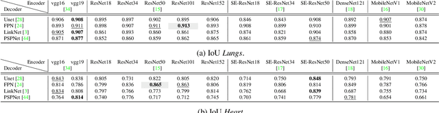 Figure 2 for Bayesian Feature Pyramid Networks for Automatic Multi-Label Segmentation of Chest X-rays and Assessment of Cardio-Thoratic Ratio