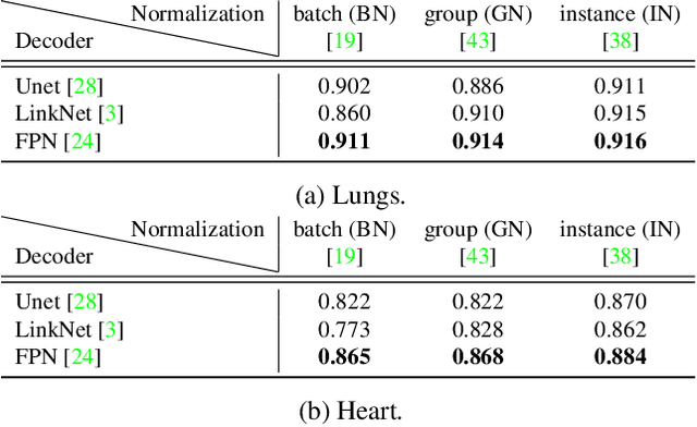 Figure 4 for Bayesian Feature Pyramid Networks for Automatic Multi-Label Segmentation of Chest X-rays and Assessment of Cardio-Thoratic Ratio