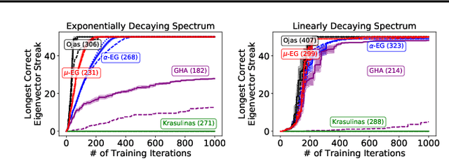 Figure 4 for EigenGame Unloaded: When playing games is better than optimizing