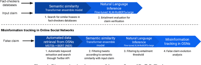 Figure 1 for FacTeR-Check: Semi-automated fact-checking through Semantic Similarity and Natural Language Inference