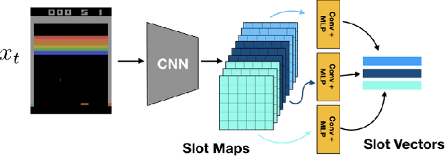 Figure 1 for Slot Contrastive Networks: A Contrastive Approach for Representing Objects