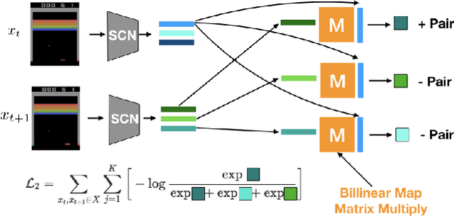 Figure 3 for Slot Contrastive Networks: A Contrastive Approach for Representing Objects