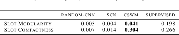 Figure 2 for Slot Contrastive Networks: A Contrastive Approach for Representing Objects