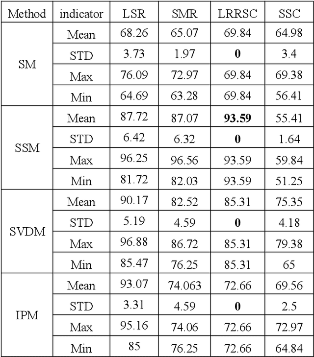 Figure 2 for Research on Clustering Performance of Sparse Subspace Clustering