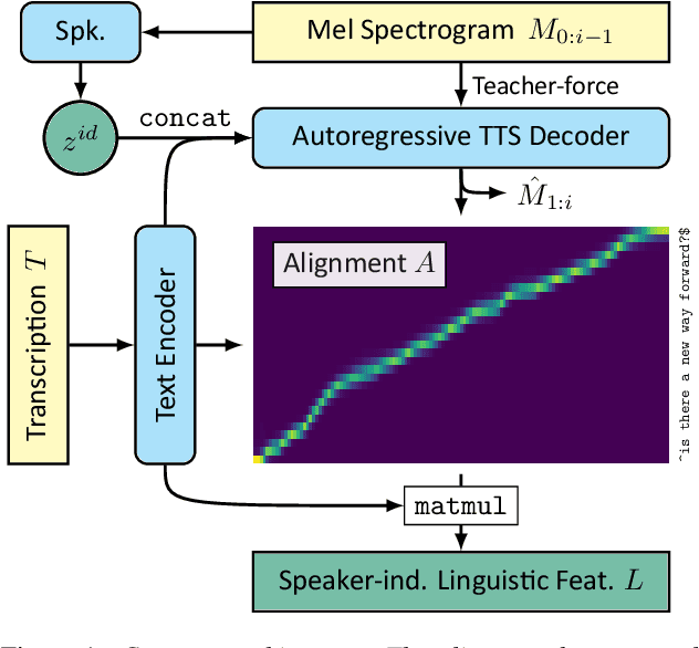 Figure 1 for Cotatron: Transcription-Guided Speech Encoder for Any-to-Many Voice Conversion without Parallel Data