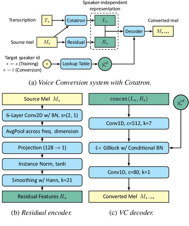 Figure 3 for Cotatron: Transcription-Guided Speech Encoder for Any-to-Many Voice Conversion without Parallel Data