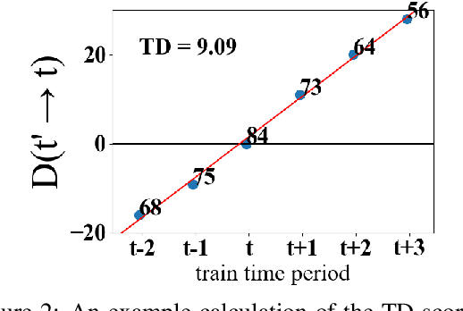 Figure 3 for Time Waits for No One! Analysis and Challenges of Temporal Misalignment