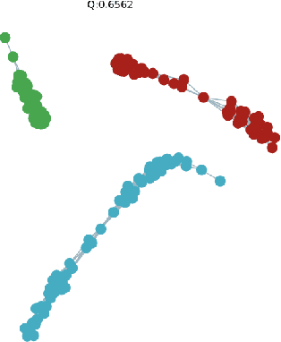 Figure 3 for A new network-base high-level data classification methodology (Quipus) by modeling attribute-attribute interactions