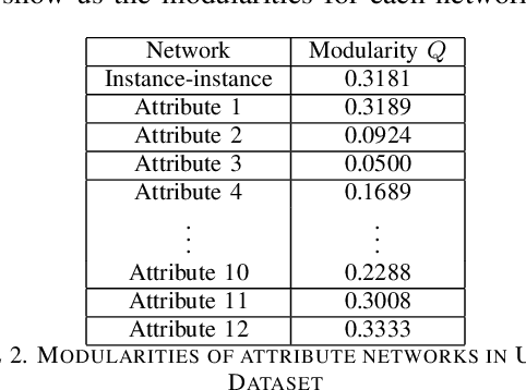 Figure 4 for A new network-base high-level data classification methodology (Quipus) by modeling attribute-attribute interactions