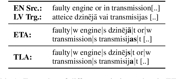 Figure 1 for Facilitating Terminology Translation with Target Lemma Annotations