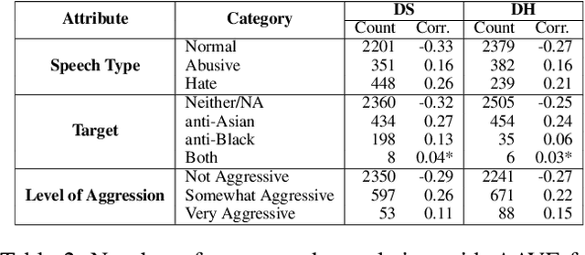 Figure 4 for "Stop Asian Hate!" : Refining Detection of Anti-Asian Hate Speech During the COVID-19 Pandemic