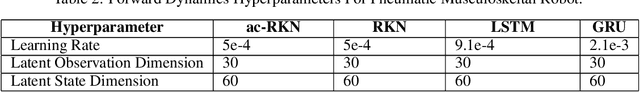 Figure 4 for Action-Conditional Recurrent Kalman Networks For Forward and Inverse Dynamics Learning