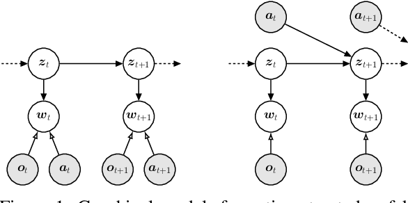 Figure 1 for Action-Conditional Recurrent Kalman Networks For Forward and Inverse Dynamics Learning
