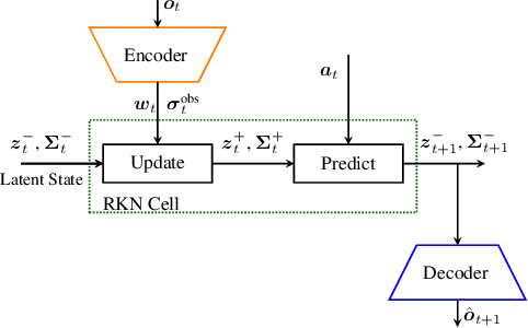 Figure 3 for Action-Conditional Recurrent Kalman Networks For Forward and Inverse Dynamics Learning