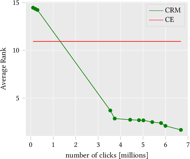 Figure 2 for Counterfactual Learning from Logs for Improved Ranking of E-Commerce Products