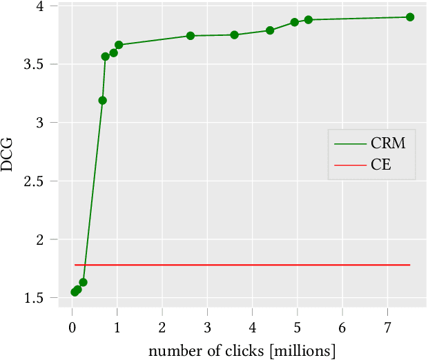 Figure 4 for Counterfactual Learning from Logs for Improved Ranking of E-Commerce Products