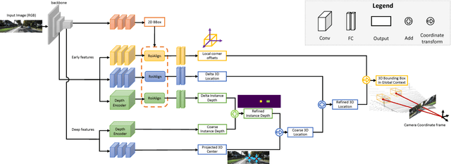 Figure 1 for MonoGRNet: A Geometric Reasoning Network for Monocular 3D Object Localization