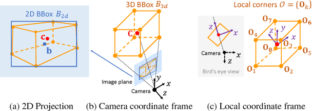 Figure 3 for MonoGRNet: A Geometric Reasoning Network for Monocular 3D Object Localization