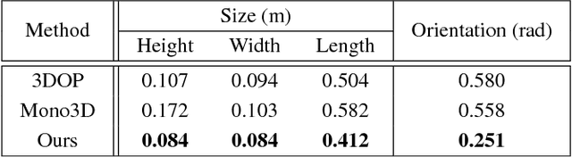 Figure 4 for MonoGRNet: A Geometric Reasoning Network for Monocular 3D Object Localization