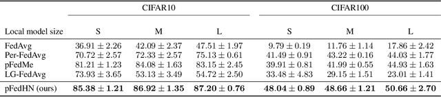 Figure 3 for Personalized Federated Learning using Hypernetworks