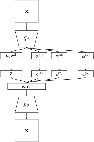 Figure 1 for Learning Disentangled Joint Continuous and Discrete Representations