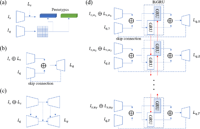 Figure 1 for Bidirectional RNN-based Few Shot Learning for 3D Medical Image Segmentation