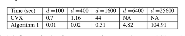 Figure 1 for Solving Large Scale Quadratic Constrained Basis Pursuit