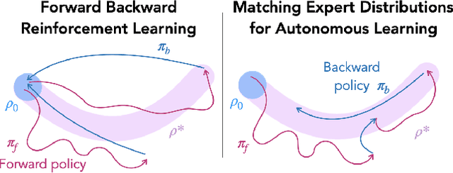 Figure 1 for A State-Distribution Matching Approach to Non-Episodic Reinforcement Learning