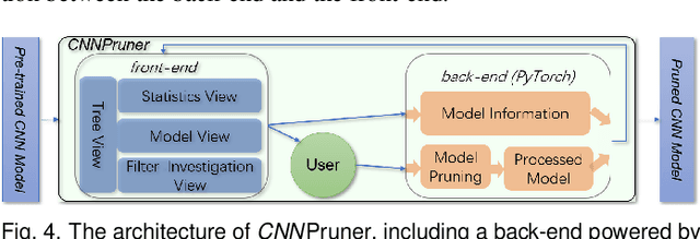 Figure 4 for CNNPruner: Pruning Convolutional Neural Networks with Visual Analytics