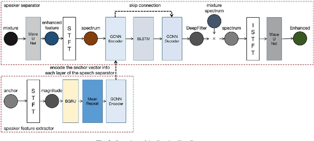 Figure 3 for Speakerfilter-Pro: an improved target speaker extractor combines the time domain and frequency domain