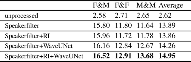 Figure 4 for Speakerfilter-Pro: an improved target speaker extractor combines the time domain and frequency domain