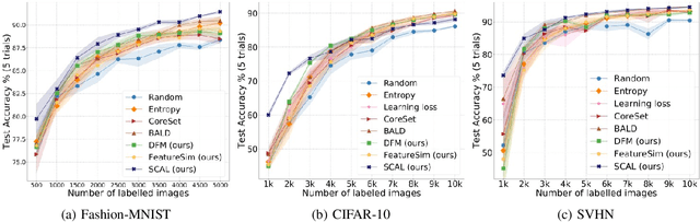 Figure 1 for Mitigating Sampling Bias and Improving Robustness in Active Learning