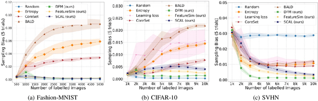 Figure 3 for Mitigating Sampling Bias and Improving Robustness in Active Learning