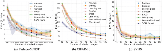 Figure 4 for Mitigating Sampling Bias and Improving Robustness in Active Learning