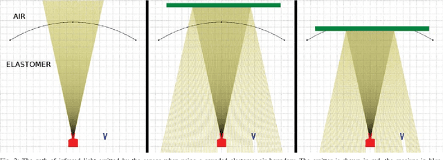 Figure 2 for Improved Proximity, Contact, and Force Sensing via Optimization of Elastomer-Air Interface Geometry