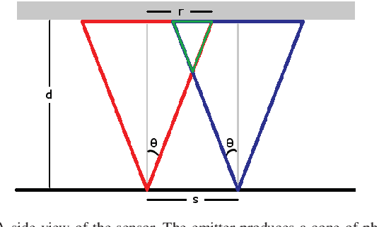 Figure 3 for Improved Proximity, Contact, and Force Sensing via Optimization of Elastomer-Air Interface Geometry