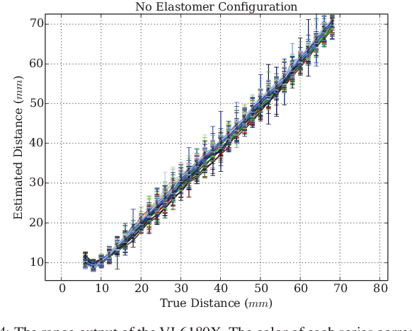 Figure 4 for Improved Proximity, Contact, and Force Sensing via Optimization of Elastomer-Air Interface Geometry
