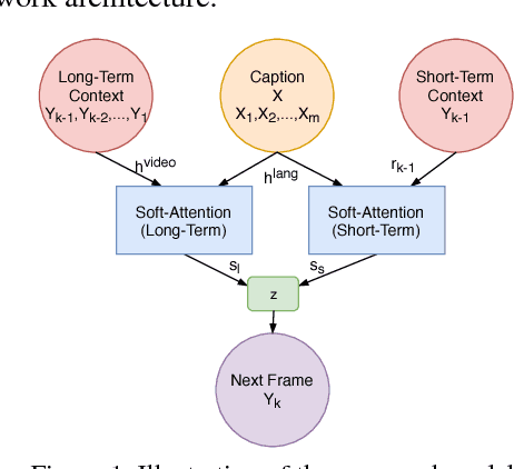 Figure 1 for Attentive Semantic Video Generation using Captions