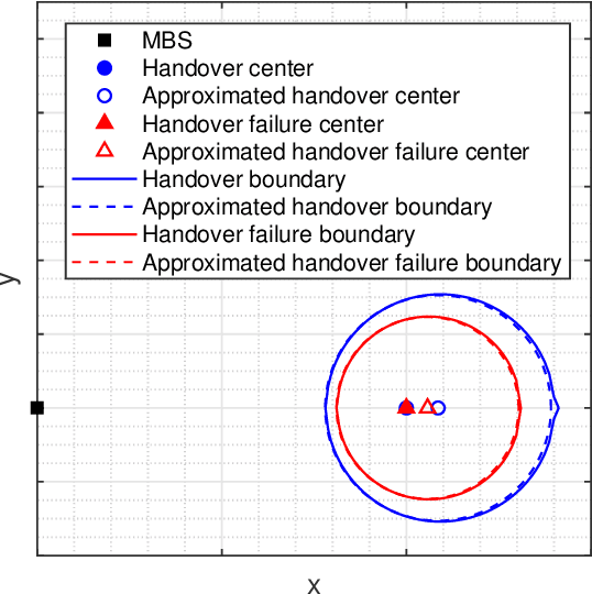 Figure 3 for Heterogeneous Ultra-Dense Networks with Traffic Hotspots: A Unified Handover Analysis