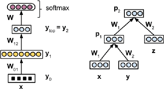 Figure 1 for Compositional Distributional Semantics with Long Short Term Memory