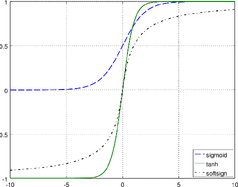 Figure 3 for Compositional Distributional Semantics with Long Short Term Memory