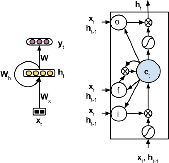 Figure 4 for Compositional Distributional Semantics with Long Short Term Memory